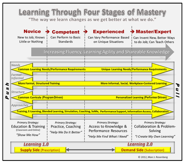 Many information much information. Four Stages of competence. 1 Education and Training учебник. Stage 4. Formal-Structural Level.